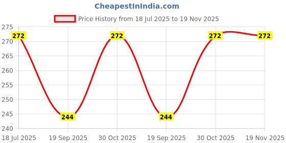 flipkart.com ailtino Party RedClutch- Regular Size ailtino Price History Graph from 18 Jul 2025 to 18 Nov 2025