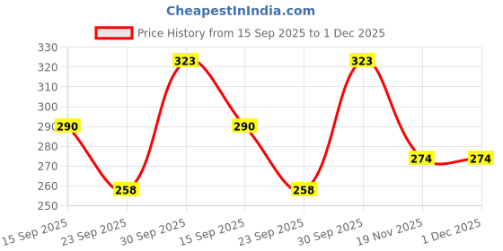 flipkart.com zubia naaz Party Regular Sleeves Checkered Women Black Top zubia naaz Price History Graph from 15 Sep 2025 to 30 Nov 2025