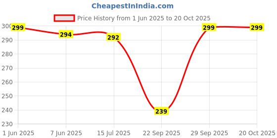 flipkart.com rr sa kurtis Party Regular Sleeves Embroidered Women Red Top rr sa kurtis Price History Graph from 1 Jun 2025 to 20 Oct 2025