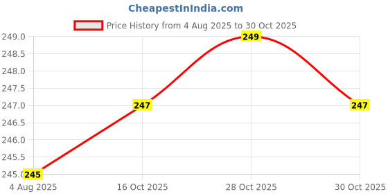 flipkart.com pahirava Party Regular Sleeves Floral Print Women Green Top pahirava Price History Graph from 4 Aug 2025 to 30 Oct 2025