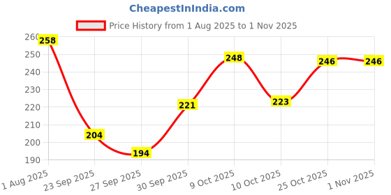 flipkart.com pahirava Party Regular Sleeves Floral Print Women Green Top pahirava Price History Graph from 1 Aug 2025 to 1 Nov 2025