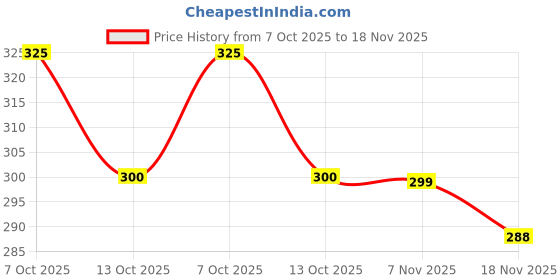 flipkart.com vaanya fashion Party Regular Sleeves Printed Women Blue Top vaanya fashion Price History Graph from 7 Oct 2025 to 18 Nov 2025