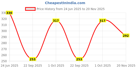 flipkart.com pari a1 Party Regular Sleeves Printed Women Pink Top pari a1 Price History Graph from 24 Jun 2025 to 20 Nov 2025