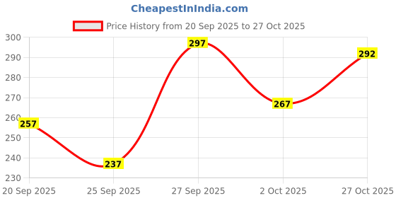 flipkart.com sanganer mart Party Regular Sleeves Printed Women Yellow Top sanganer mart Price History Graph from 20 Sep 2025 to 27 Oct 2025