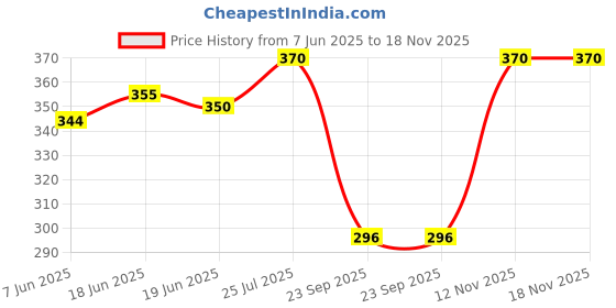 flipkart.com iuga Party Regular Sleeves Solid Women Black Top iuga Price History Graph from 7 Jun 2025 to 18 Nov 2025