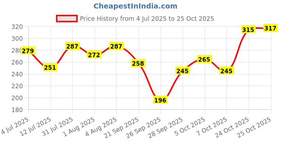 flipkart.com tokyo talkies Party Regular Sleeves Solid Women Black Top tokyo talkies Price History Graph from 4 Jul 2025 to 25 Oct 2025