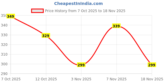 flipkart.com tokyo talkies Party Regular Sleeves Solid Women Black Top tokyo talkies Price History Graph from 7 Oct 2025 to 18 Nov 2025