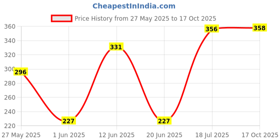 flipkart.com tokyo talkies Party Regular Sleeves Solid Women White Top tokyo talkies Price History Graph from 27 May 2025 to 17 Oct 2025