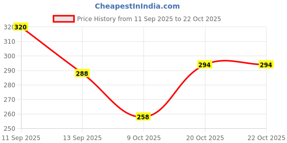 flipkart.com cutext fashion Party Regular Sleeves Solid Women White Top cutext fashion Price History Graph from 11 Sep 2025 to 22 Oct 2025