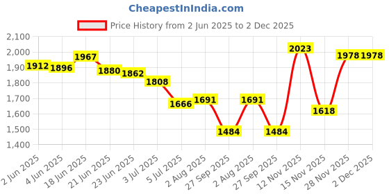 flipkart.com vendoz PARTY SHOES Sneakers For Men vendoz Price History Graph from 2 Jun 2025 to 28 Nov 2025