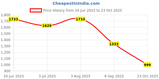 flipkart.com exotic Party Silver Clutch exotic Price History Graph from 20 Jun 2025 to 23 Oct 2025