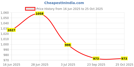 flipkart.com exotic Party Silver Clutch exotic Price History Graph from 16 Jun 2025 to 25 Oct 2025