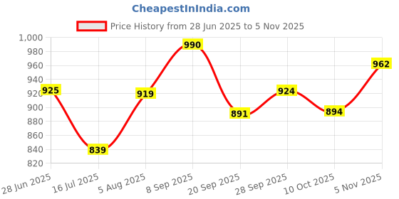 flipkart.com nicoberry Party Silver Clutch nicoberry Price History Graph from 28 Jun 2025 to 5 Nov 2025