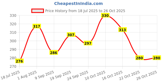 flipkart.com apricus Party Silver Clutch apricus Price History Graph from 18 Jul 2025 to 25 Oct 2025