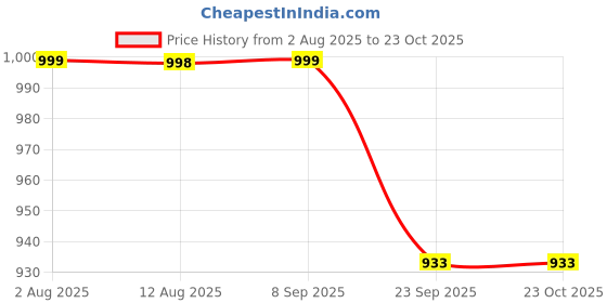 flipkart.com exotic Party Silver Clutch exotic Price History Graph from 2 Aug 2025 to 23 Oct 2025