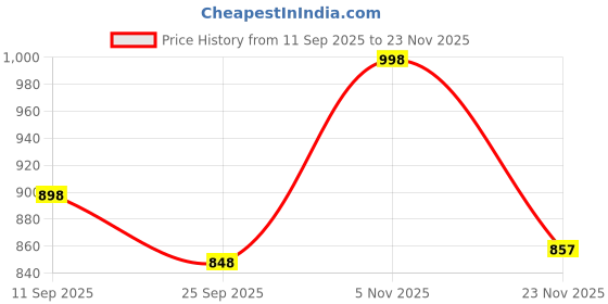 flipkart.com seamount Party Silver Clutch seamount Price History Graph from 11 Sep 2025 to 23 Nov 2025