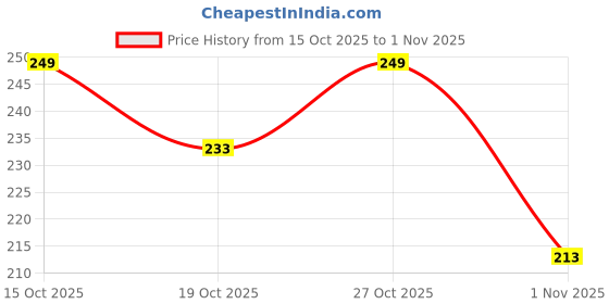 flipkart.com gentrend Party Silver Clutch gentrend Price History Graph from 15 Oct 2025 to 1 Nov 2025