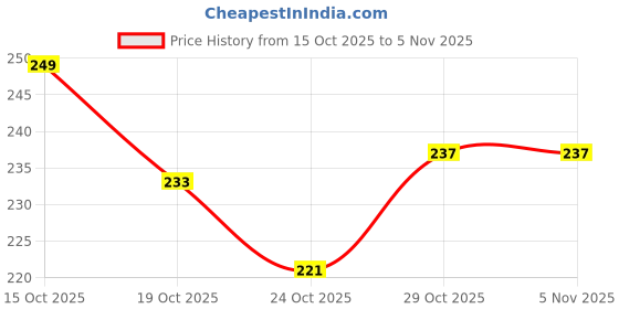 flipkart.com gentrend Party Silver Clutch gentrend Price History Graph from 15 Oct 2025 to 4 Nov 2025