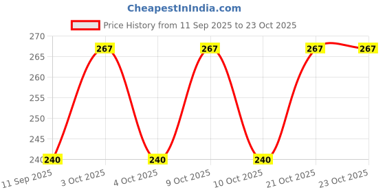flipkart.com ailtino Party Silver Clutch - Regular Size ailtino Price History Graph from 11 Sep 2025 to 22 Oct 2025