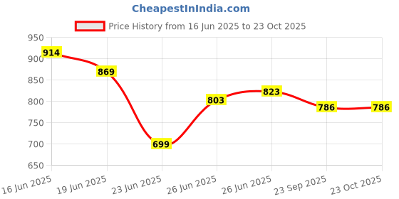 flipkart.com exotic Party Silver, GoldClutch exotic Price History Graph from 16 Jun 2025 to 23 Oct 2025