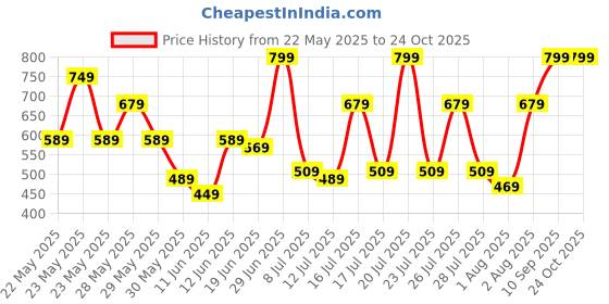 flipkart.com lavie Party SilverClutch lavie Price History Graph from 22 May 2025 to 22 Oct 2025