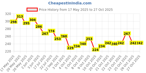 flipkart.com apricus Party SilverClutch apricus Price History Graph from 17 May 2025 to 25 Oct 2025