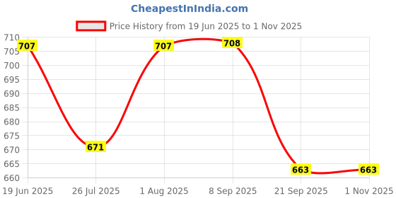 flipkart.com falcon bag Party SilverClutch falcon bag Price History Graph from 19 Jun 2025 to 30 Oct 2025