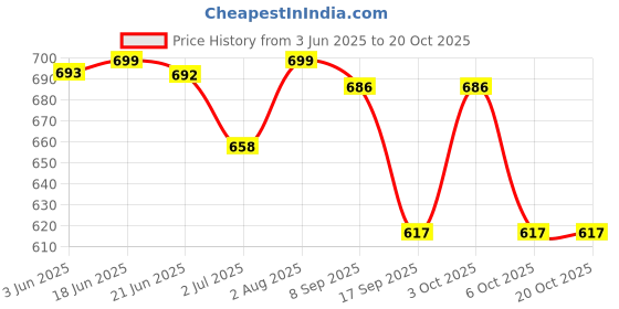 flipkart.com jaisom Party SilverClutch jaisom Price History Graph from 3 Jun 2025 to 20 Oct 2025