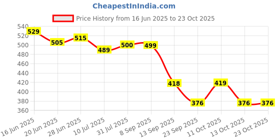 flipkart.com exotic Party SilverClutch exotic Price History Graph from 16 Jun 2025 to 23 Oct 2025