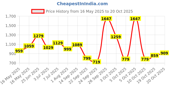 flipkart.com lino perros Party SilverClutch lino perros Price History Graph from 16 May 2025 to 20 Oct 2025
