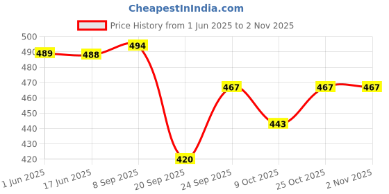 flipkart.com for the beautiful you Party SilverClutch for the beautiful you Price History Graph from 1 Jun 2025 to 2 Nov 2025
