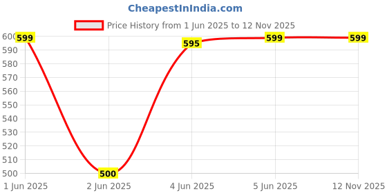 flipkart.com adisa Party SilverClutch adisa Price History Graph from 1 Jun 2025 to 11 Nov 2025