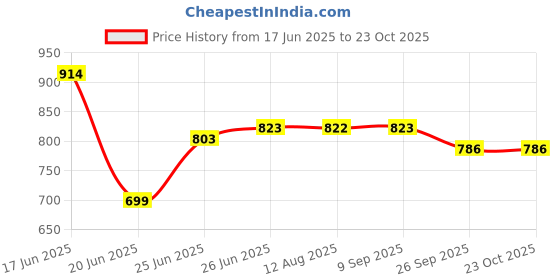 flipkart.com exotic Party SilverClutch exotic Price History Graph from 17 Jun 2025 to 23 Oct 2025