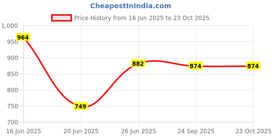 flipkart.com exotic Party SilverClutch exotic Price History Graph from 16 Jun 2025 to 23 Oct 2025