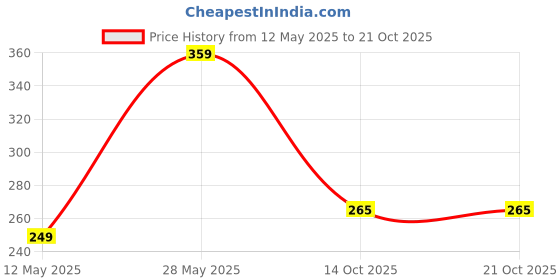 flipkart.com tokyo talkies Party Sleeveless Solid Women Black Top tokyo talkies Price History Graph from 12 May 2025 to 21 Oct 2025