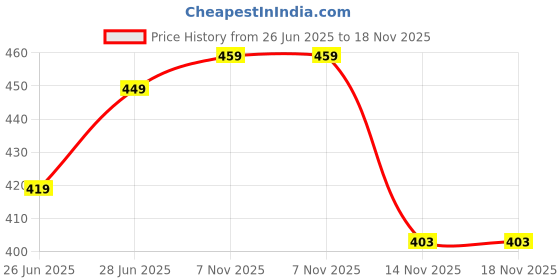 flipkart.com harpa Party Sleeveless Solid Women Pink Top harpa Price History Graph from 26 Jun 2025 to 18 Nov 2025