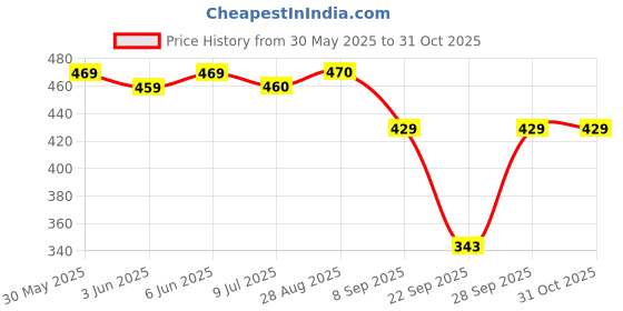 flipkart.com sightbomb Party Sleeveless Solid Women Red Top sightbomb Price History Graph from 30 May 2025 to 31 Oct 2025