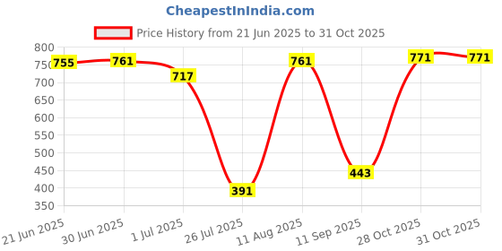 flipkart.com altair Party Tan, Silver Clutch altair Price History Graph from 21 Jun 2025 to 30 Oct 2025