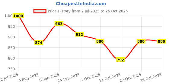 flipkart.com rockfield Party Wear For Men rockfield Price History Graph from 2 Jul 2025 to 24 Oct 2025