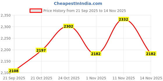 flipkart.com metro Party Wear For Men metro Price History Graph from 21 Sep 2025 to 14 Nov 2025