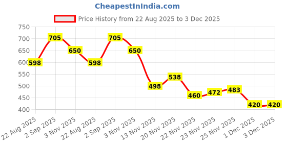 flipkart.com ravdi Party Wear For Men ravdi Price History Graph from 22 Aug 2025 to 3 Dec 2025