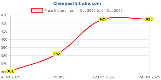 flipkart.com thivim Party Wear For Men thivim Price History Graph from 4 Oct 2025 to 24 Oct 2025