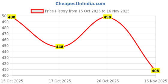 flipkart.com rockfield Party Wear For Men rockfield Price History Graph from 15 Oct 2025 to 16 Nov 2025