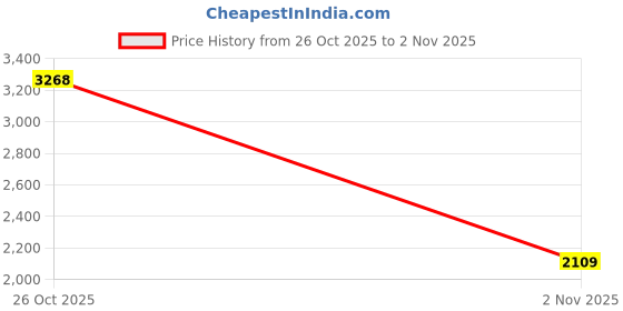 flipkart.com woodland Party Wear For Men woodland Price History Graph from 26 Oct 2025 to 2 Nov 2025