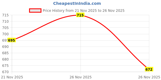 flipkart.com rockfield Party Wear For Men rockfield Price History Graph from 21 Nov 2025 to 26 Nov 2025