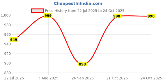 flipkart.com pind poppers Party Wear For Women pind poppers Price History Graph from 22 Jul 2025 to 22 Oct 2025