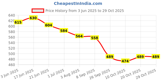 flipkart.com traditional funda Party Wear For Women Party Wear For Women traditional funda Price History Graph from 3 Jun 2025 to 29 Oct 2025