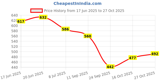 flipkart.com traditional funda Party Wear For Women Party Wear For Women traditional funda Price History Graph from 17 Jun 2025 to 27 Oct 2025