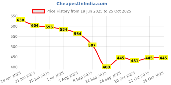 flipkart.com traditional funda Party Wear For Women Party Wear For Women traditional funda Price History Graph from 19 Jun 2025 to 24 Oct 2025