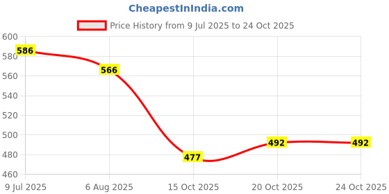 flipkart.com traditional funda Party Wear For Women Party Wear For Women traditional funda Price History Graph from 9 Jul 2025 to 24 Oct 2025